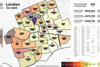 London Housing Market October 2025: Average Detached Home Hits $653K Plus Record-Breaking $2.25M Condo Sale